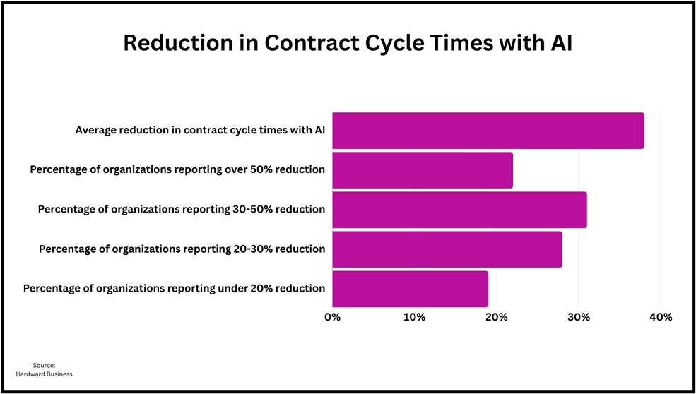 Reduction In Contract Cycle Times With AI