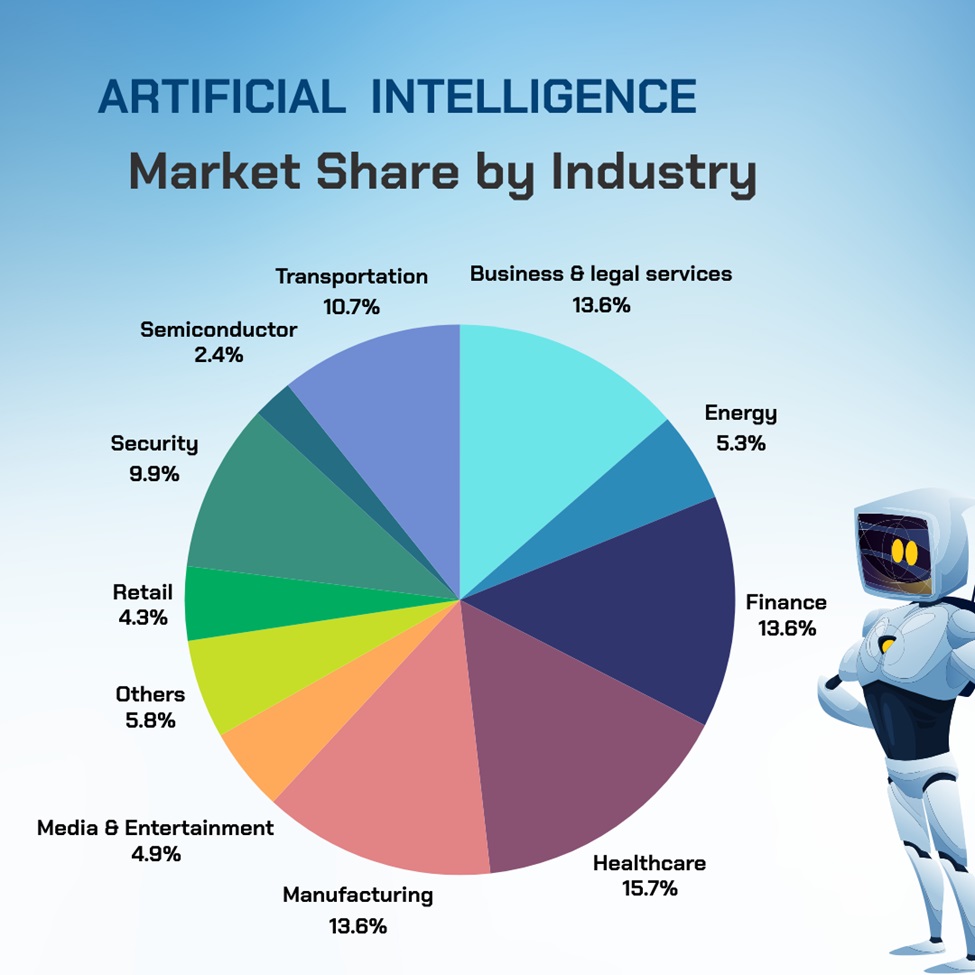 Artificial Intelligence Market Share by Industry