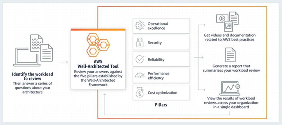 AWS Well Architected Framework