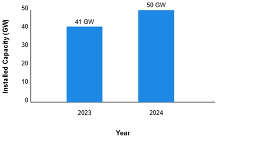Bar chart comparing U.S. solar capacity in 2023 and 2024. Bar chart comparing U.S. solar capacity in 2023 and 2024.
