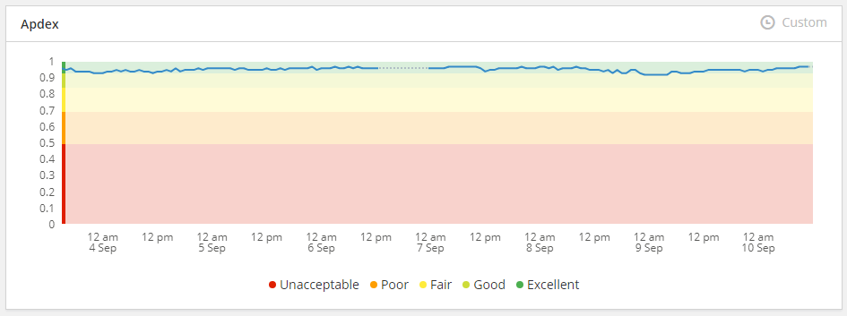 Raygun shows your apdex score