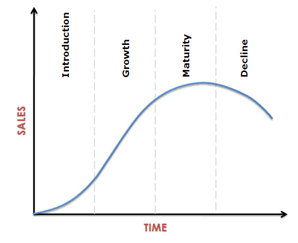 sales life cycle