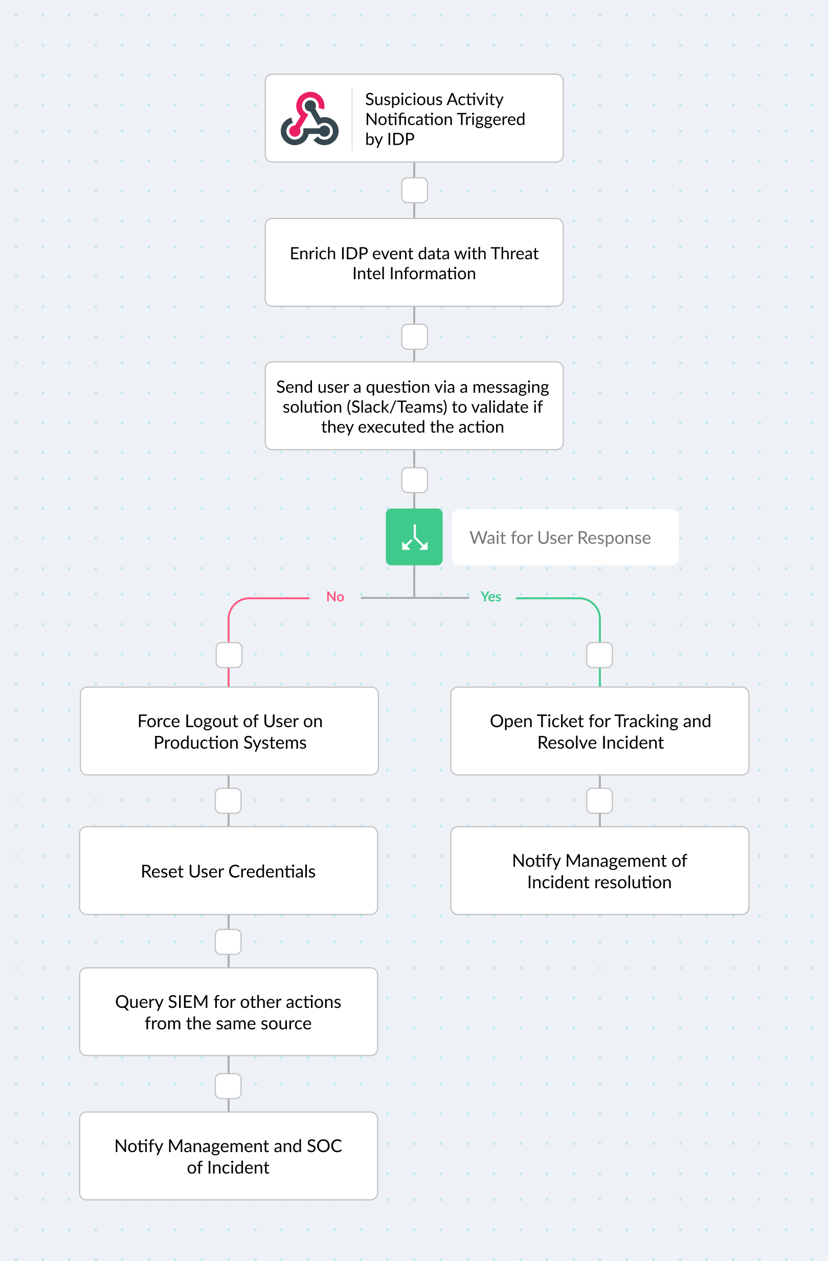 Example of an automated workflow to manage suspicious user behavior