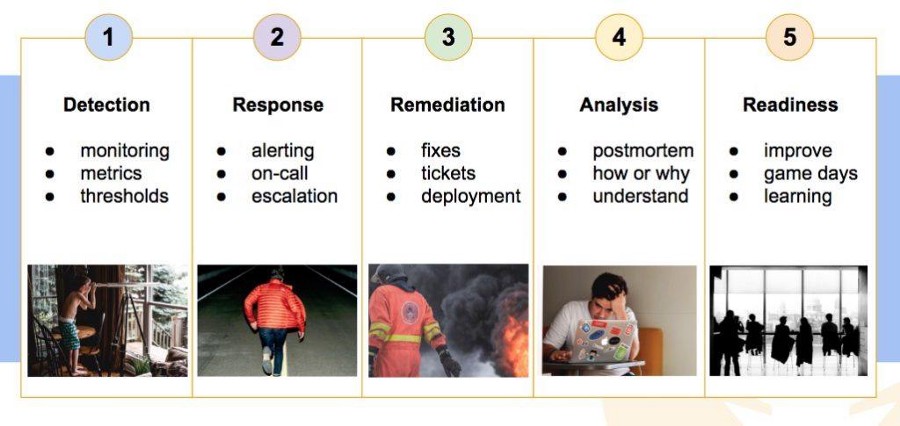 incident life cycle