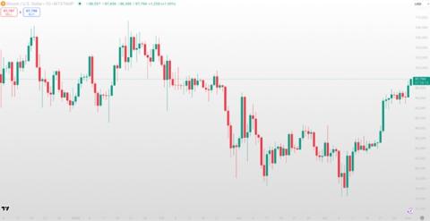 Bitcoin Gains Amid Recession Risks