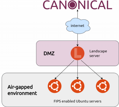 canonical