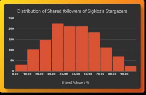 signoz