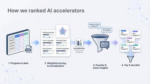 5 Best AI Business Accelerators for Infrastructure, Training & Vendor Access